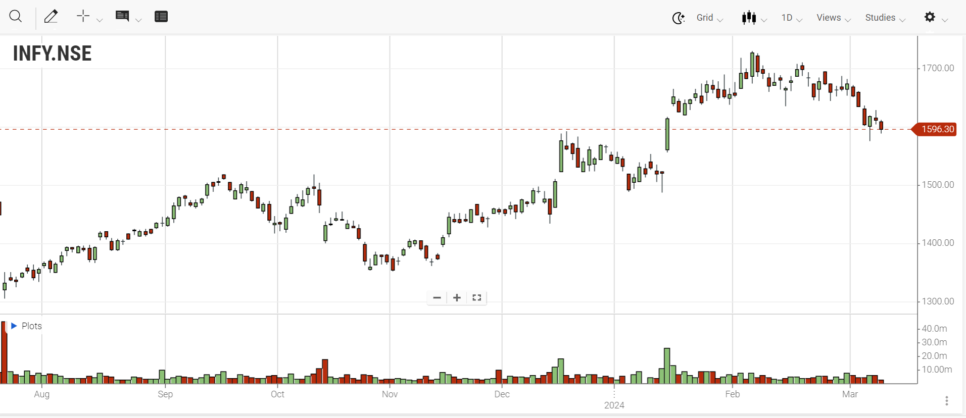 Infosys 